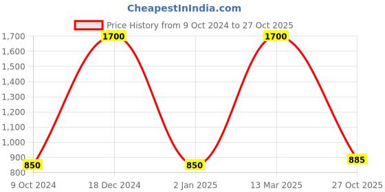 myntra.com FashionRack Women Pack Of 2 Brown & Grey Printed Lounge Shorts fashionrack Price History Graph from 9 Oct 2024 to 27 Oct 2025