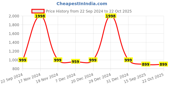 myntra.com FashionRack Women Pack Of 2 Brown & Pink Printed Lounge Pants fashionrack Price History Graph from 22 Sep 2024 to 21 Oct 2025