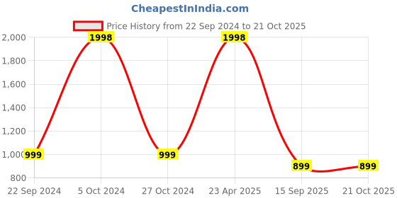 myntra.com FashionRack Women Pack of 2 Brown & Pink Printed Lounge Pants fashionrack Price History Graph from 22 Sep 2024 to 21 Oct 2025