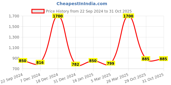 myntra.com FashionRack Women Pack of 2 Grey  & Brown Printed Lounge Shorts fashionrack Price History Graph from 22 Sep 2024 to 31 Oct 2025