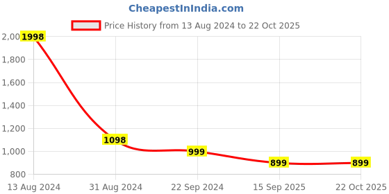 myntra.com FashionRack Women Pack Of 2 Grey & Pink Printed Cotton Lounge Pants fashionrack Price History Graph from 13 Aug 2024 to 21 Oct 2025