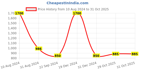myntra.com FashionRack Women Pack of 2 High-Rise Floral Printed Lounge Shorts fashionrack Price History Graph from 10 Aug 2024 to 31 Oct 2025