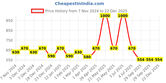 myntra.com FashionRack Women Pack Of 2 Mid-Rise Briefs fashionrack Price History Graph from 7 Nov 2024 to 22 Dec 2025