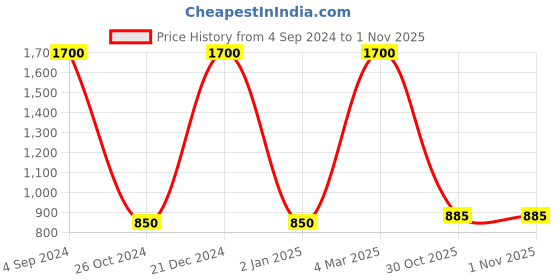 myntra.com FashionRack Women Pack of 2 Navy Blue & Green Printed Cotton Lounge Shorts fashionrack Price History Graph from 4 Sep 2024 to 1 Nov 2025