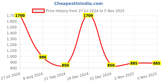 myntra.com FashionRack Women Pack of 2 Peach-Coloured & Purple Printed Cotton Lounge Shorts fashionrack Price History Graph from 27 Jul 2024 to 4 Nov 2025