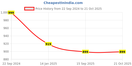 myntra.com FashionRack Women Pack of 2 Pink & Black Printed Cotton Lounge Pants fashionrack Price History Graph from 22 Sep 2024 to 20 Oct 2025