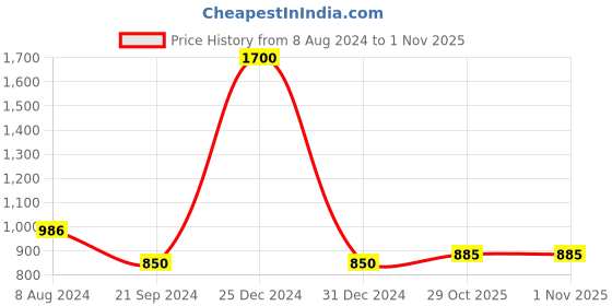 myntra.com FashionRack Women Pack Of 2 Pink & Black Printed Cotton Lounge Shorts fashionrack Price History Graph from 8 Aug 2024 to 31 Oct 2025