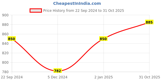 myntra.com FashionRack Women Pack of 2 Pink & Black Printed Lounge Shorts fashionrack Price History Graph from 22 Sep 2024 to 31 Oct 2025