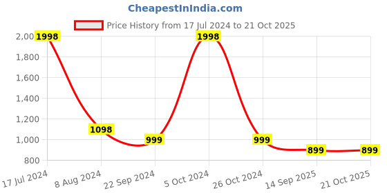 myntra.com FashionRack Women Pack of 2 Pink & Blue Printed Lounge Pants fashionrack Price History Graph from 17 Jul 2024 to 21 Oct 2025