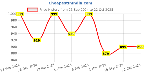 myntra.com FashionRack Women Pack of 2 Pink & Brown Printed Lounge Pants fashionrack Price History Graph from 23 Sep 2024 to 21 Oct 2025