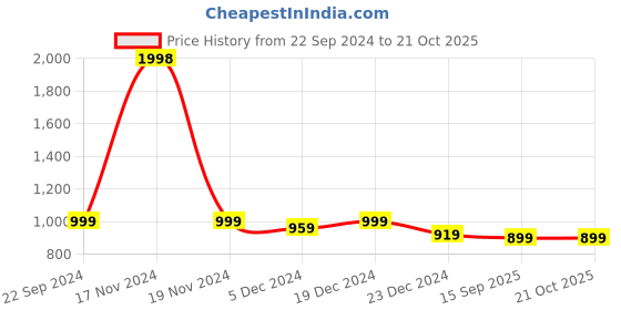 myntra.com FashionRack Women Pack of 2 Pink & Purple Printed Lounge Pants fashionrack Price History Graph from 22 Sep 2024 to 21 Oct 2025