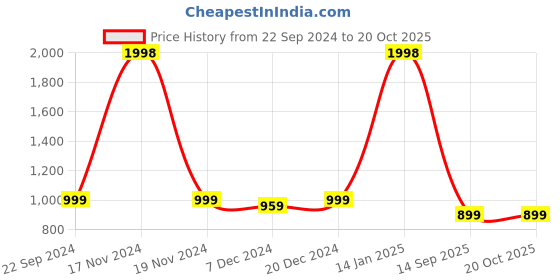 myntra.com FashionRack Women Pack of 2 Printed Cotton Lounge Pants fashionrack Price History Graph from 22 Sep 2024 to 20 Oct 2025