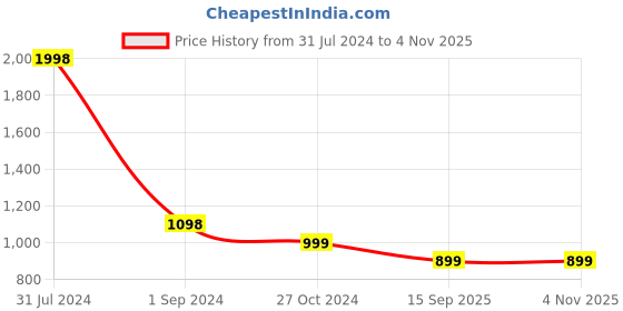 myntra.com FashionRack Women Pack Of 2 Printed Cotton Lounge Pants fashionrack Price History Graph from 31 Jul 2024 to 3 Nov 2025