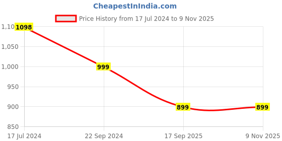 myntra.com FashionRack Women Pack of 2 Printed Cotton Lounge Pants fashionrack Price History Graph from 17 Jul 2024 to 4 Nov 2025
