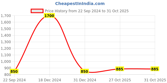 myntra.com FashionRack Women Pack of 2 Printed Cotton Lounge Shorts fashionrack Price History Graph from 22 Sep 2024 to 31 Oct 2025