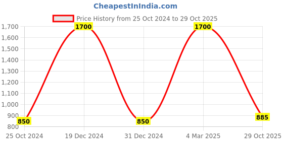 myntra.com FashionRack Women Pack of 2 Printed Cotton Lounge Shorts fashionrack Price History Graph from 25 Oct 2024 to 29 Oct 2025
