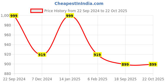 myntra.com FashionRack Women Pack of 2 Printed Lounge Pants fashionrack Price History Graph from 22 Sep 2024 to 21 Oct 2025