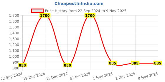 myntra.com FashionRack Women Pack of 2 Printed Lounge Shorts fashionrack Price History Graph from 22 Sep 2024 to 9 Nov 2025