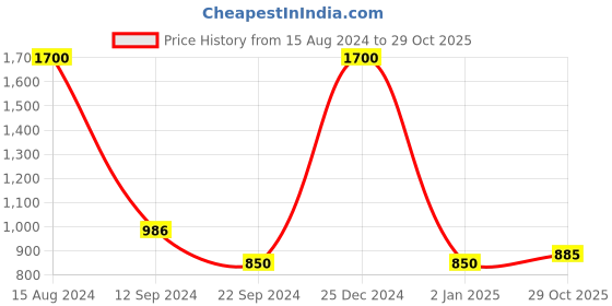 myntra.com FashionRack Women Pack of 2 Printed Lounge Shorts fashionrack Price History Graph from 15 Aug 2024 to 29 Oct 2025