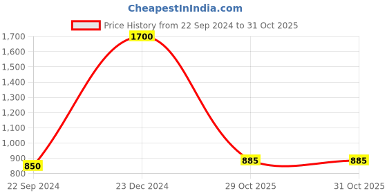 myntra.com FashionRack Women Pack of 2 Printed Lounge Shorts fashionrack Price History Graph from 22 Sep 2024 to 31 Oct 2025