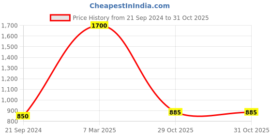myntra.com FashionRack Women Pack of 2 Printed Lounge Shorts fashionrack Price History Graph from 21 Sep 2024 to 31 Oct 2025