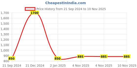 myntra.com FashionRack Women Pack of 2 Printed Lounge Shorts fashionrack Price History Graph from 21 Sep 2024 to 9 Nov 2025