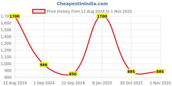 myntra.com FashionRack Women Pack Of 2 Printed Lounge Shorts fashionrack Price History Graph from 12 Aug 2024 to 30 Oct 2025