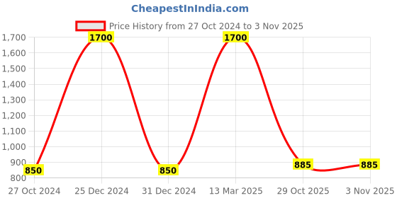 myntra.com FashionRack Women Pack Of 2 Printed Lounge Shorts fashionrack Price History Graph from 27 Oct 2024 to 2 Nov 2025