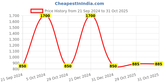 myntra.com FashionRack Women Pack Of 2 Printed Lounge Shorts fashionrack Price History Graph from 21 Sep 2024 to 31 Oct 2025