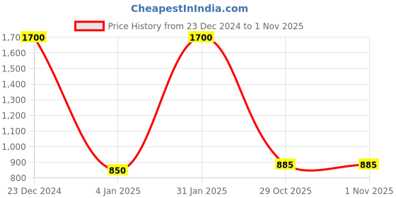 myntra.com FashionRack Women Pack Of 2 Printed Lounge Shorts fashionrack Price History Graph from 23 Dec 2024 to 31 Oct 2025