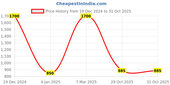 myntra.com FashionRack Women Pack Of 2 Printed Lounge Shorts fashionrack Price History Graph from 19 Dec 2024 to 31 Oct 2025