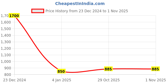 myntra.com FashionRack Women Pack Of 2 Printed Lounge Shorts fashionrack Price History Graph from 23 Dec 2024 to 1 Nov 2025