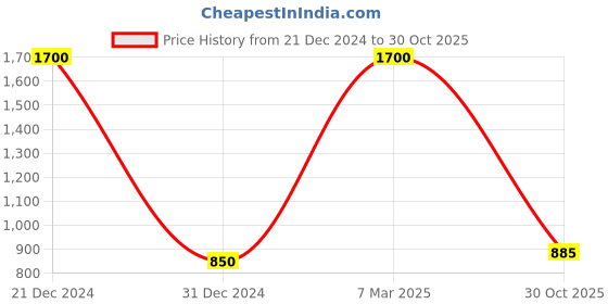 myntra.com FashionRack Women Pack of 2 Printed Mid-Rise Lounge Shorts fashionrack Price History Graph from 21 Dec 2024 to 30 Oct 2025