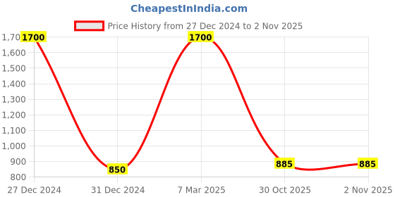 myntra.com FashionRack Women Pack of 2 Printed Mid-Rise Lounge Shorts fashionrack Price History Graph from 27 Dec 2024 to 1 Nov 2025