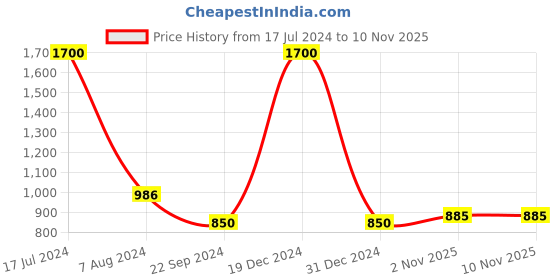 myntra.com FashionRack Women Pack Of 2 Purple & Beige Printed Cotton Lounge Shorts fashionrack Price History Graph from 17 Jul 2024 to 4 Nov 2025