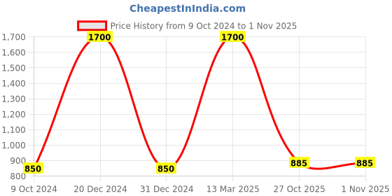 myntra.com FashionRack Women Pack Of 2 Purple & Beige Printed Lounge Shorts fashionrack Price History Graph from 9 Oct 2024 to 31 Oct 2025