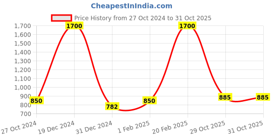 myntra.com FashionRack Women Pack Of 2 Purple & Brown Printed Lounge Shorts fashionrack Price History Graph from 27 Oct 2024 to 31 Oct 2025