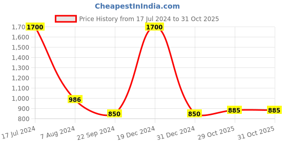 myntra.com FashionRack Women Pack of 2 Purple & Burgundy Printed Cotton Lounge Shorts fashionrack Price History Graph from 17 Jul 2024 to 31 Oct 2025