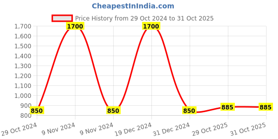 myntra.com FashionRack Women Pack Of 2 Purple & Pink Printed Lounge Shorts fashionrack Price History Graph from 29 Oct 2024 to 31 Oct 2025