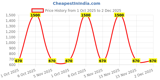 myntra.com FashionRack Women Pack Of 2 Seamless Boy Shorts Briefs 342_BBS fashionrack Price History Graph from 1 Oct 2025 to 2 Dec 2025