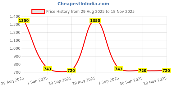 myntra.com FashionRack Women Pack of 3 Assorted Bikini Briefs fashionrack Price History Graph from 29 Aug 2025 to 17 Nov 2025
