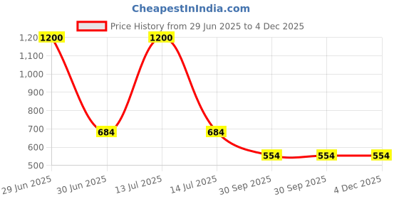 myntra.com FashionRack Women Pack Of 3 Assorted Cotton Hipster Briefs fashionrack Price History Graph from 29 Jun 2025 to 4 Dec 2025