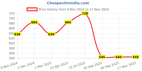 myntra.com FashionRack Women Pack of 3 Assorted Cotton Hipster Briefs fashionrack Price History Graph from 9 Nov 2024 to 17 Nov 2025