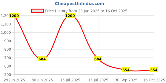 myntra.com FashionRack Women Pack of 3 Assorted Hipster Cotton Briefs fashionrack Price History Graph from 29 Jun 2025 to 15 Oct 2025