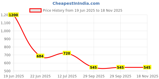 myntra.com FashionRack Women Pack Of 3 Assorted Solid Hipster Briefs fashionrack Price History Graph from 19 Jun 2025 to 18 Nov 2025