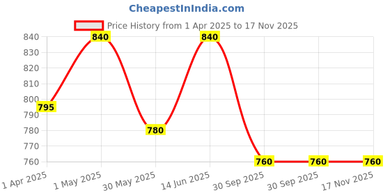 myntra.com FashionRack Women Pack of 3 Solid Cotton Boyshorts fashionrack Price History Graph from 1 Apr 2025 to 17 Nov 2025