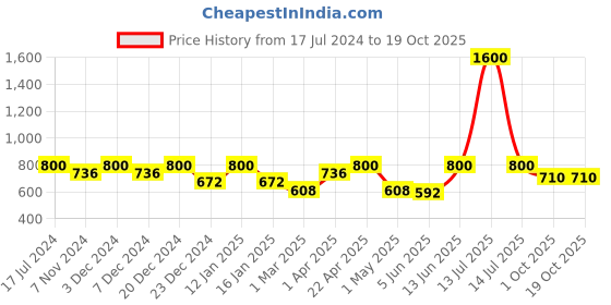 myntra.com FashionRack Women Pack of 4 Assorted Cotton Hipster Briefs fashionrack Price History Graph from 17 Jul 2024 to 17 Oct 2025