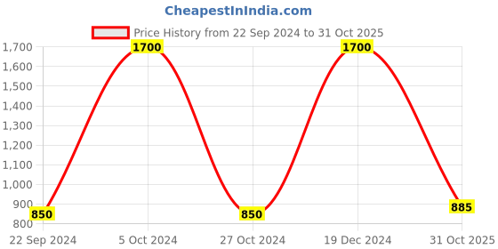 myntra.com FashionRack Women Pink & Black 2 Printed Lounge Shorts fashionrack Price History Graph from 22 Sep 2024 to 31 Oct 2025