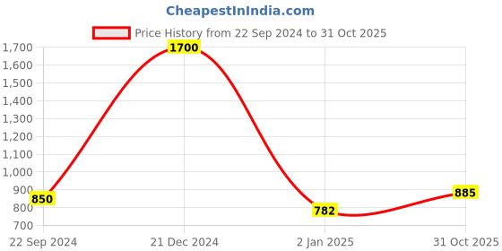 myntra.com FashionRack Women Pink & Black Pack of 2 Printed Lounge Shorts fashionrack Price History Graph from 22 Sep 2024 to 31 Oct 2025