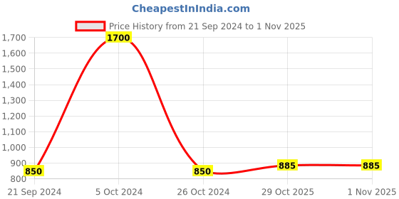 myntra.com FashionRack Women Pink & Blue 2 Printed Lounge Shorts fashionrack Price History Graph from 21 Sep 2024 to 31 Oct 2025